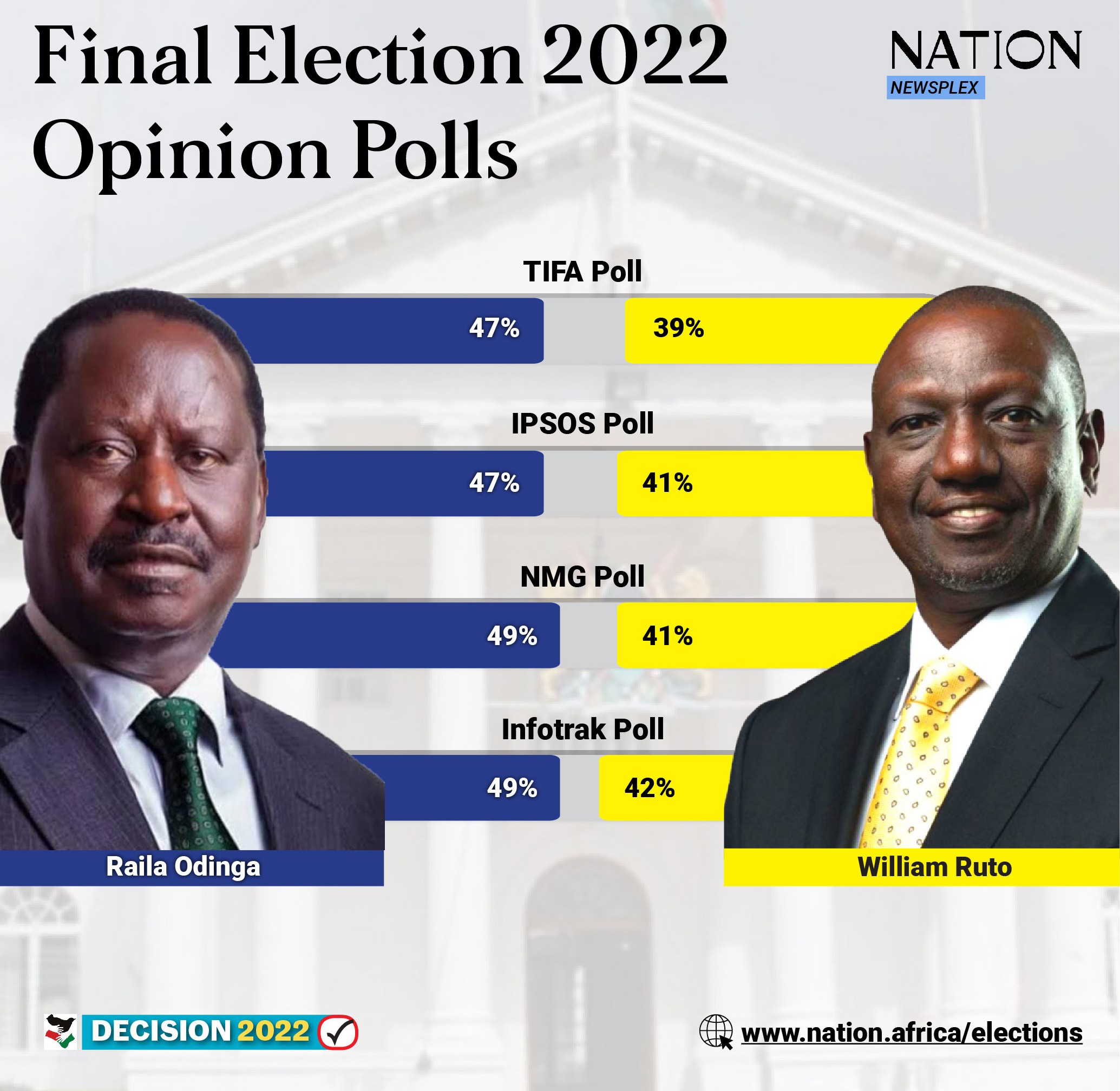 NECK 2 NECK: Raila Leads In Polls, Ruto Follows, Wajackoyah Promises Win